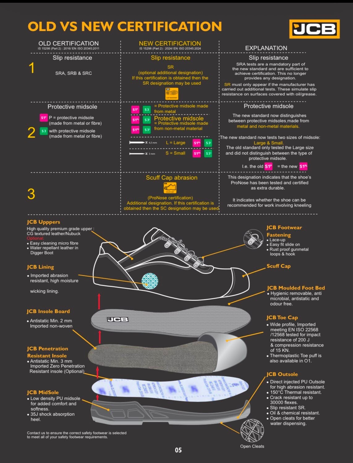 Old vs new safety footwear certification standards